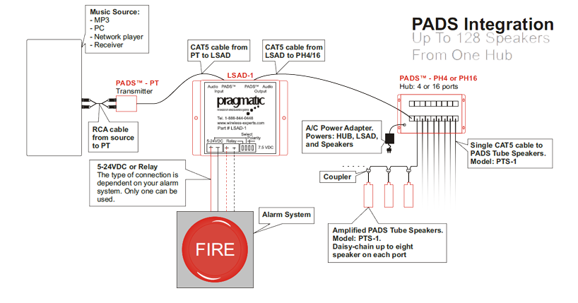 PADS Integration